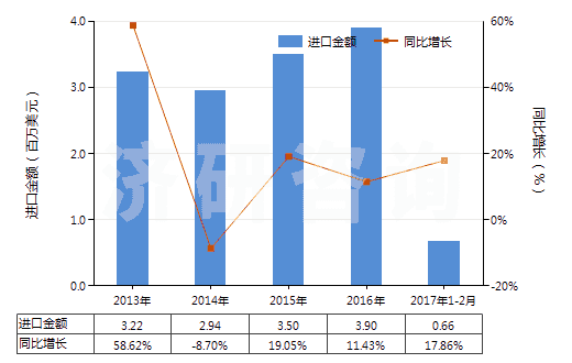 2013-2017年2月中國硫化橡膠制橡皮擦(HS40169200)進口總額及增速統(tǒng)計